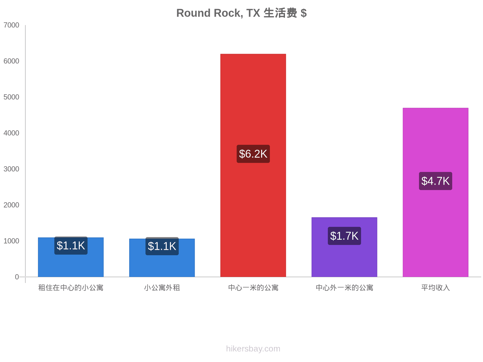 Round Rock, TX 生活费 hikersbay.com