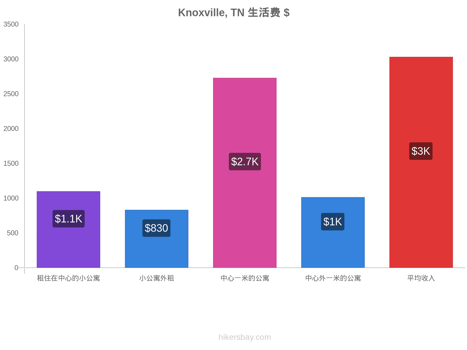 Knoxville, TN 生活费 hikersbay.com