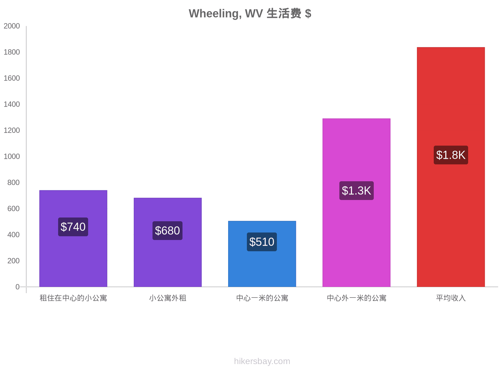 Wheeling, WV 生活费 hikersbay.com