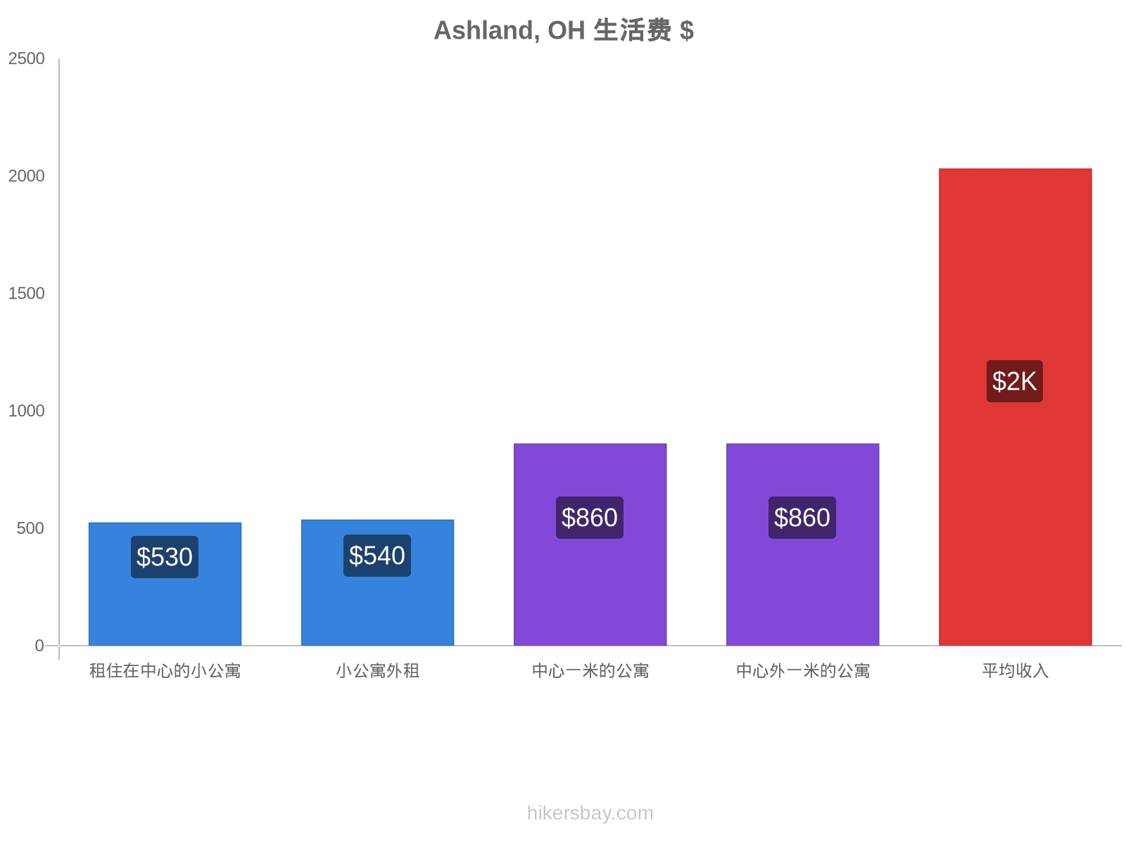 Ashland, OH 生活费 hikersbay.com