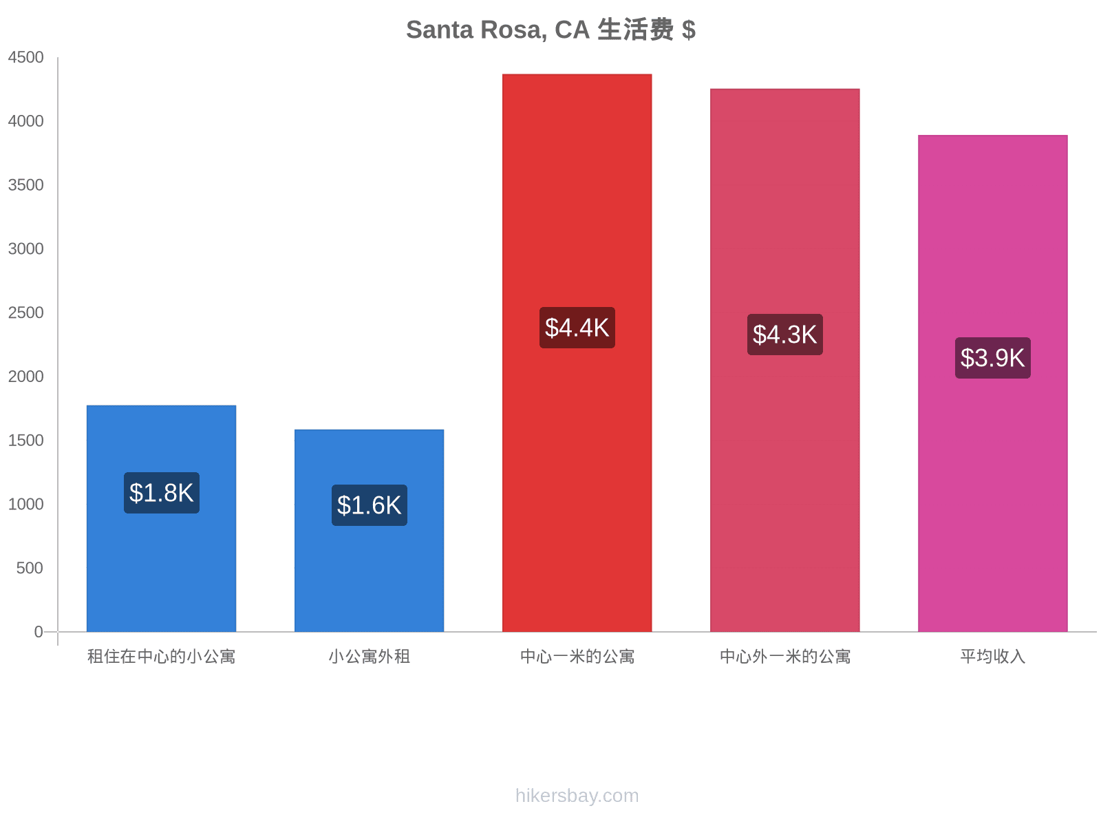 Santa Rosa, CA 生活费 hikersbay.com