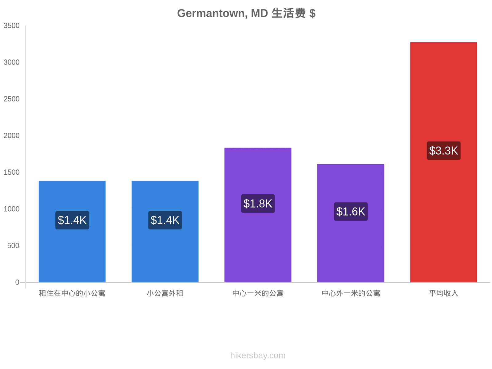 Germantown, MD 生活费 hikersbay.com