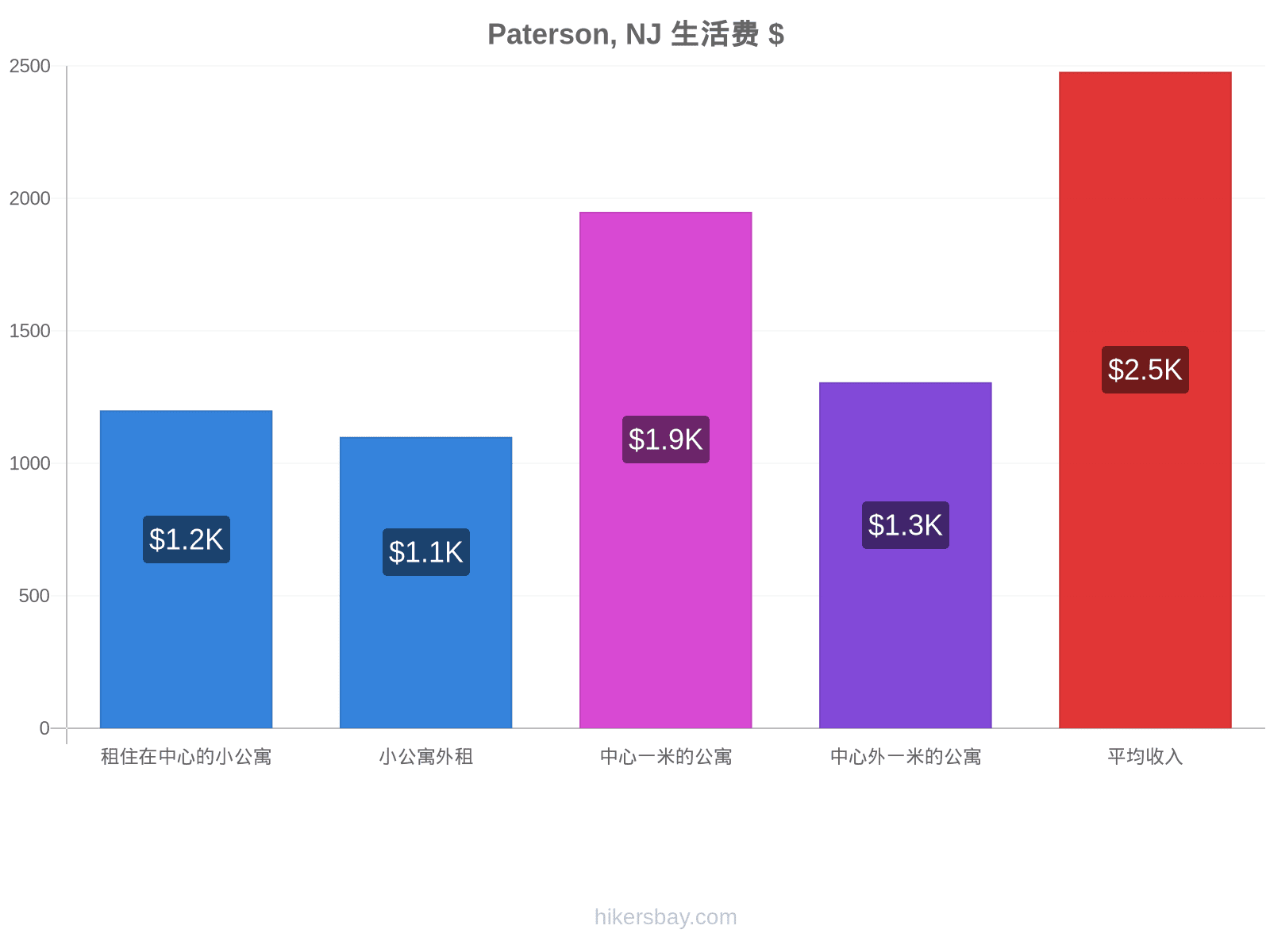 Paterson, NJ 生活费 hikersbay.com