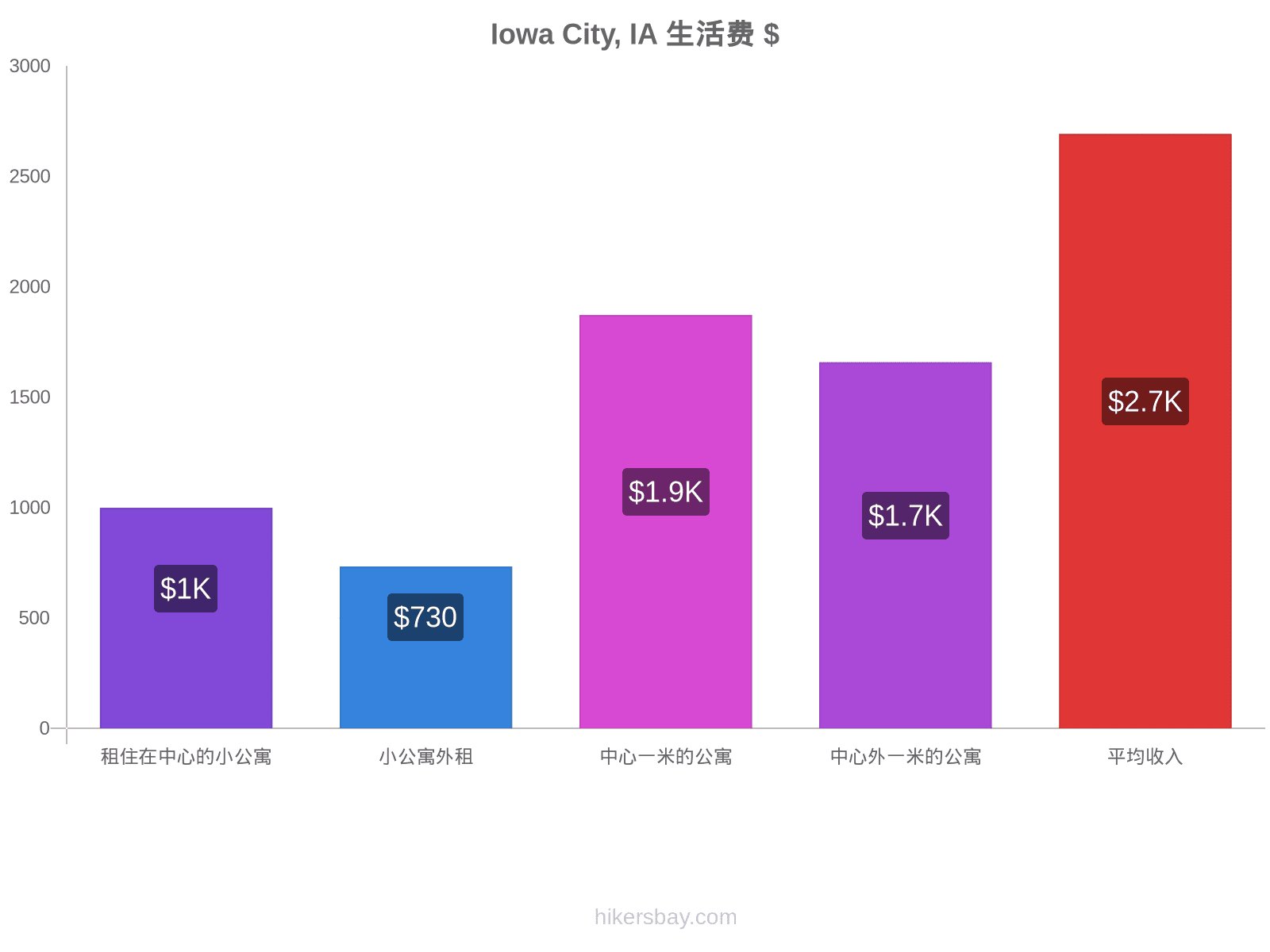 Iowa City, IA 生活费 hikersbay.com