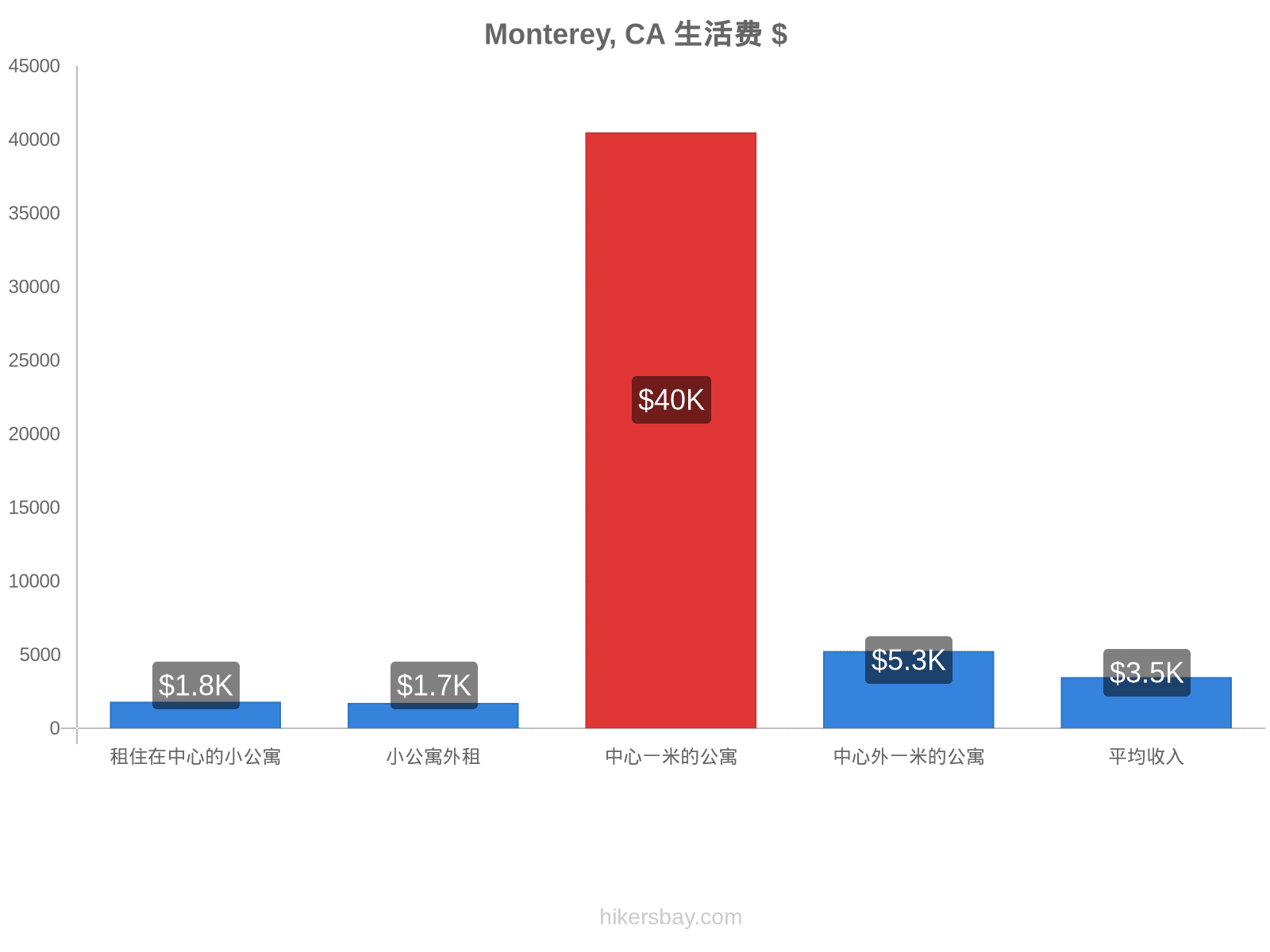 Monterey, CA 生活费 hikersbay.com