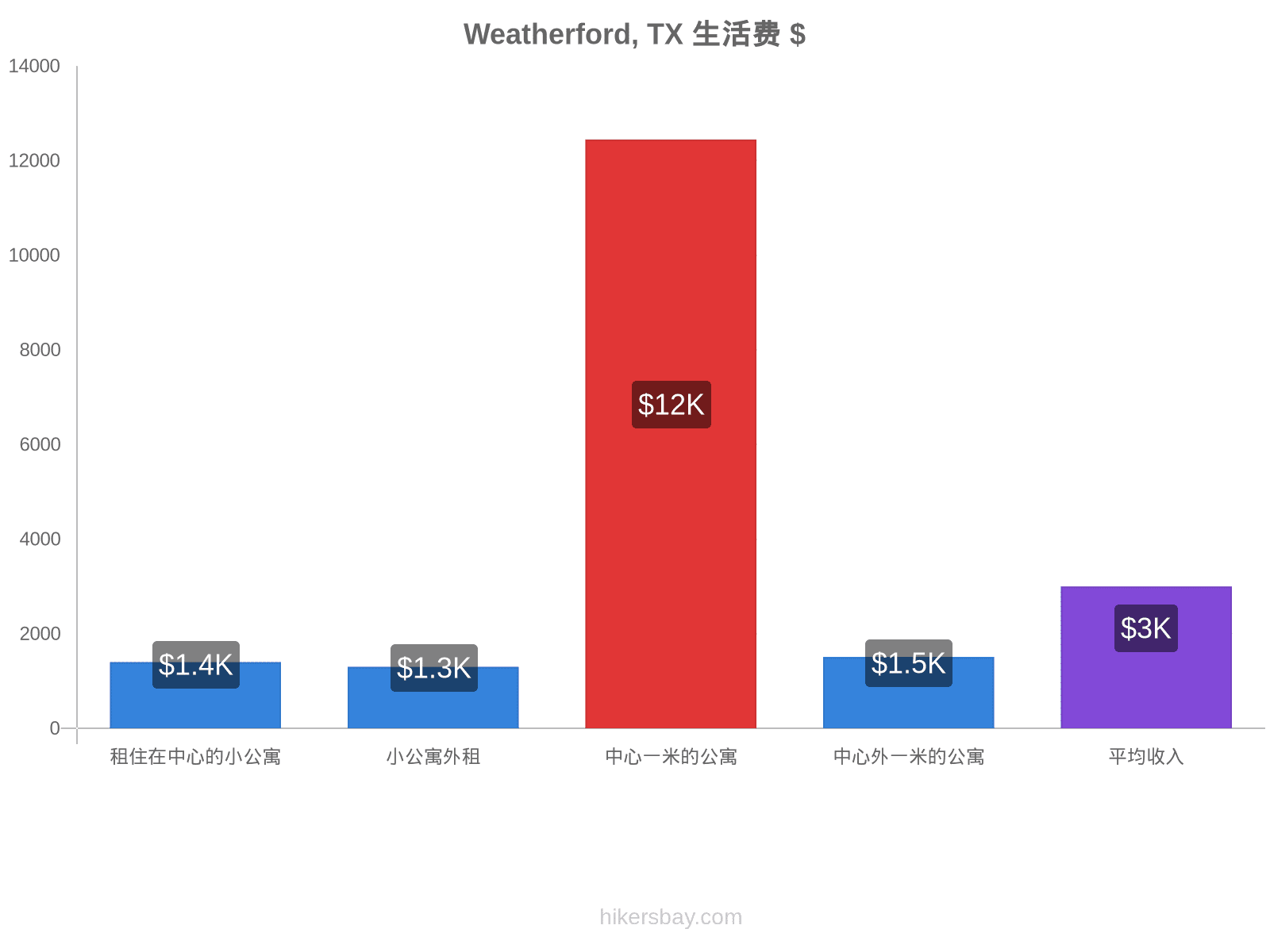 Weatherford, TX 生活费 hikersbay.com