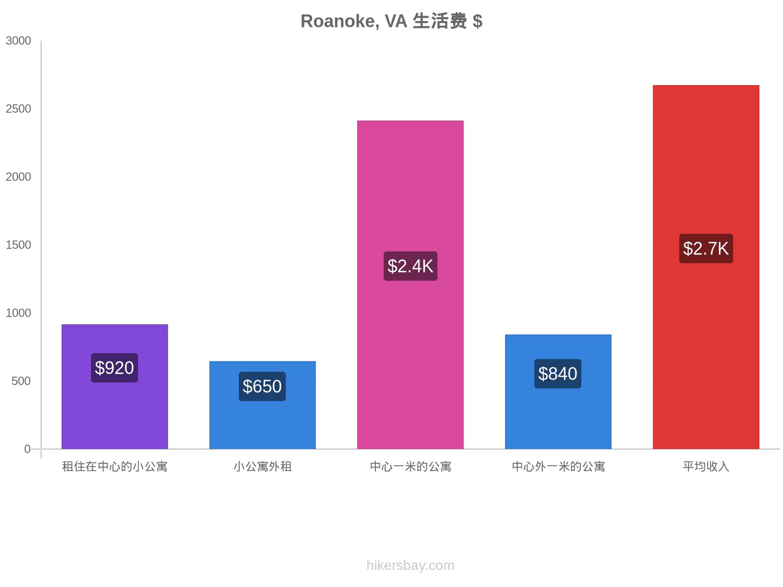 Roanoke, VA 生活费 hikersbay.com