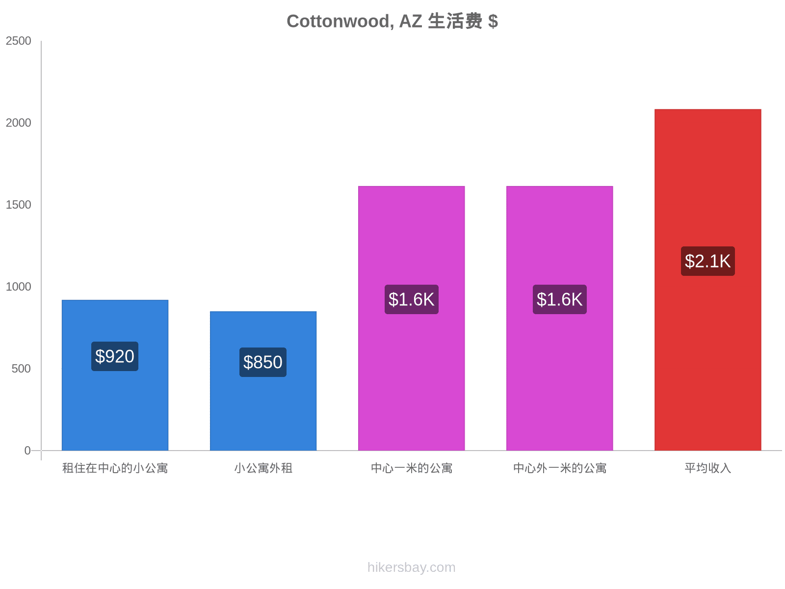 Cottonwood, AZ 生活费 hikersbay.com