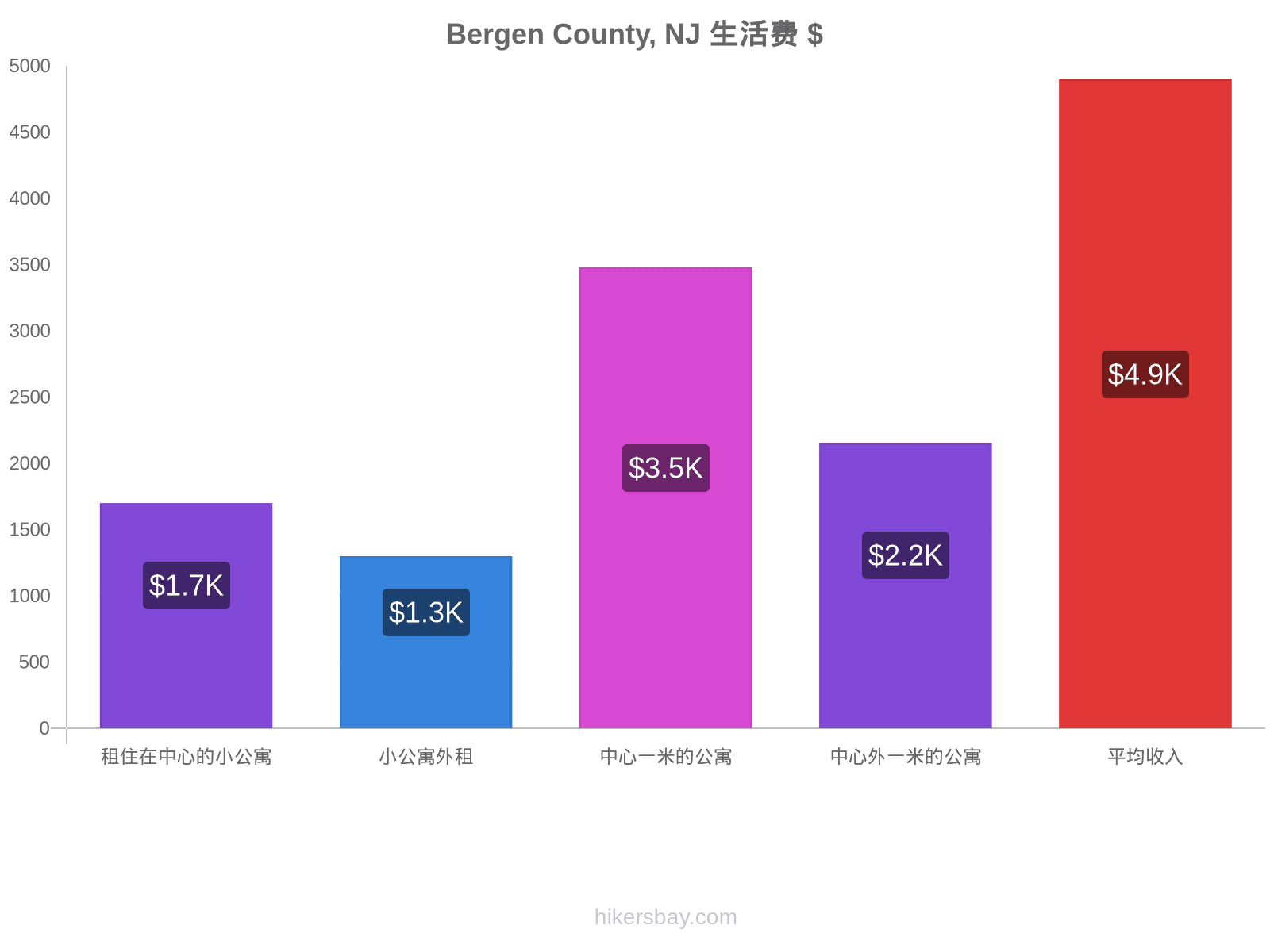 Bergen County, NJ 生活费 hikersbay.com