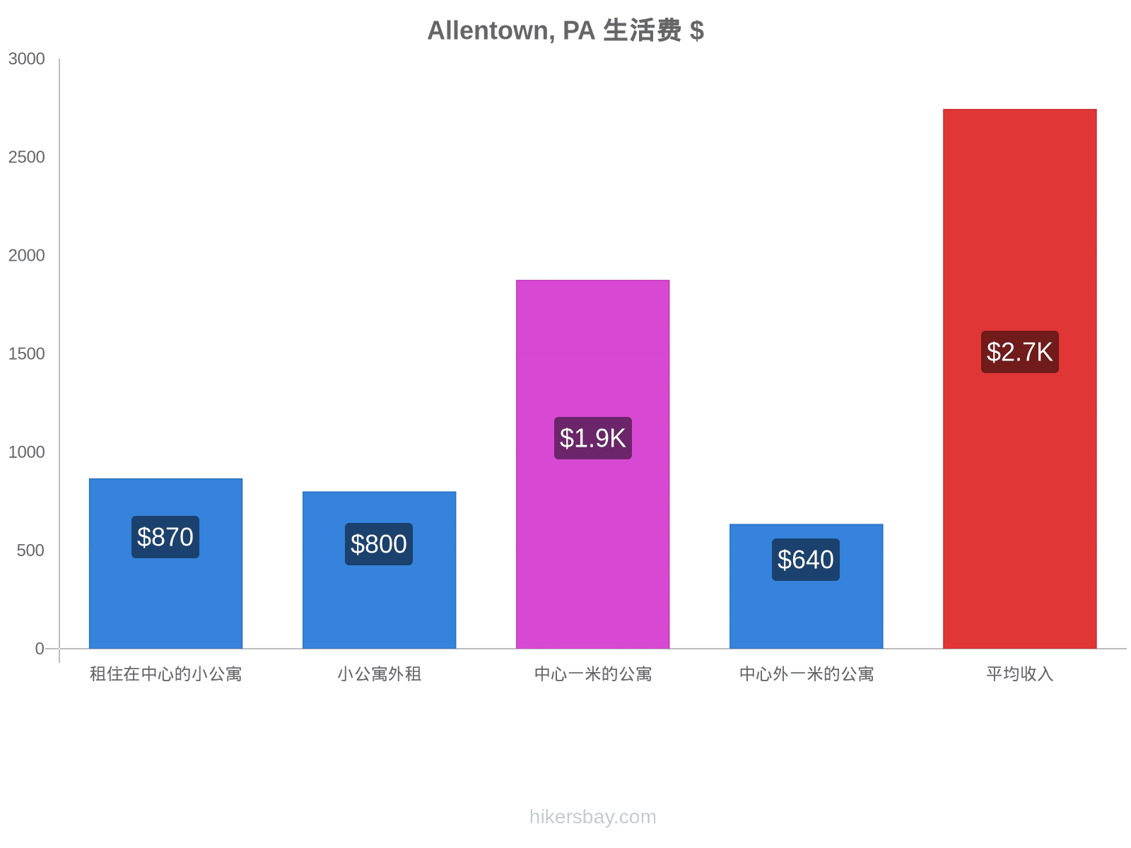 Allentown, PA 生活费 hikersbay.com