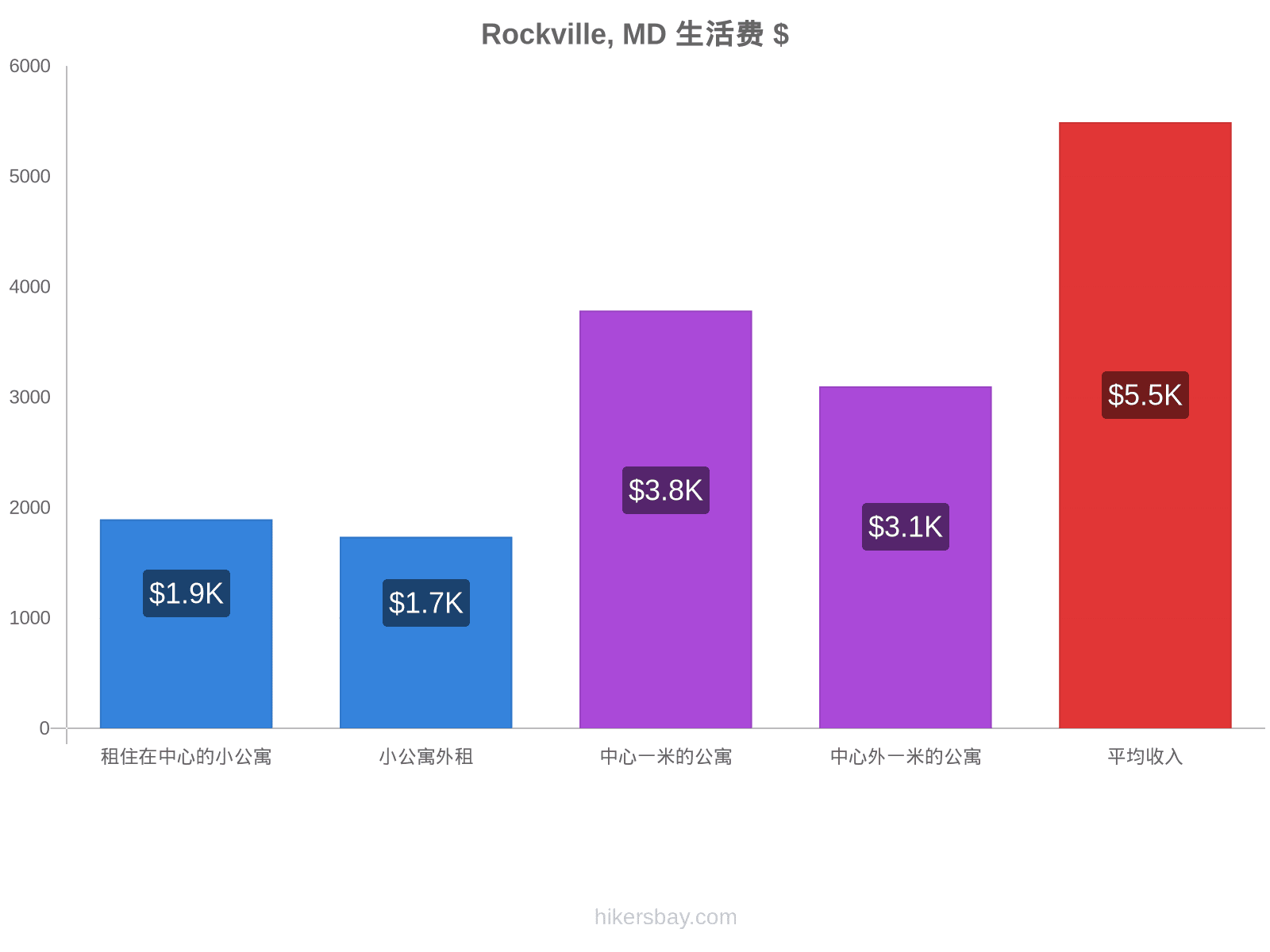 Rockville, MD 生活费 hikersbay.com