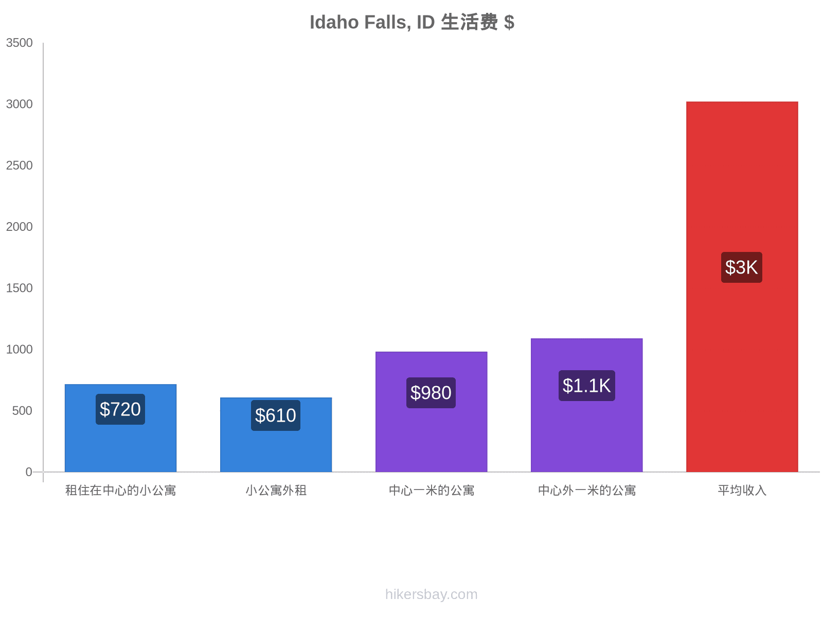Idaho Falls, ID 生活费 hikersbay.com