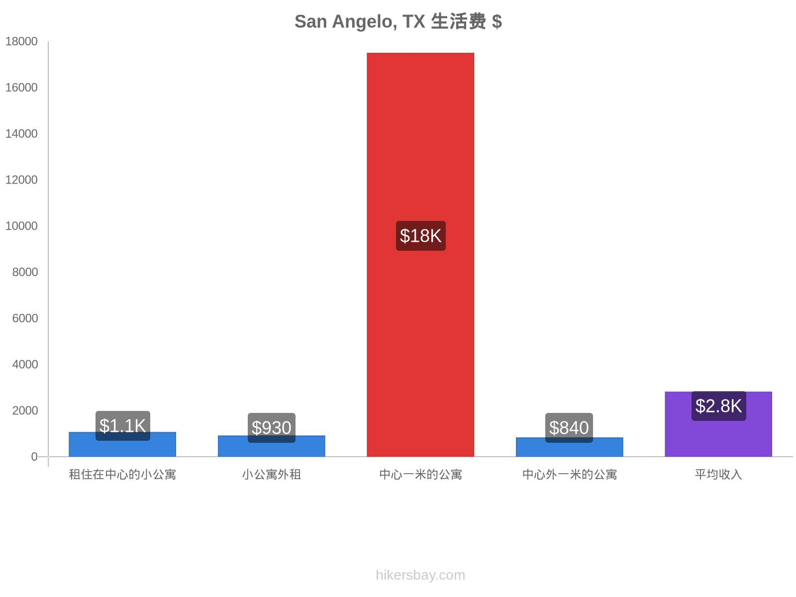 San Angelo, TX 生活费 hikersbay.com