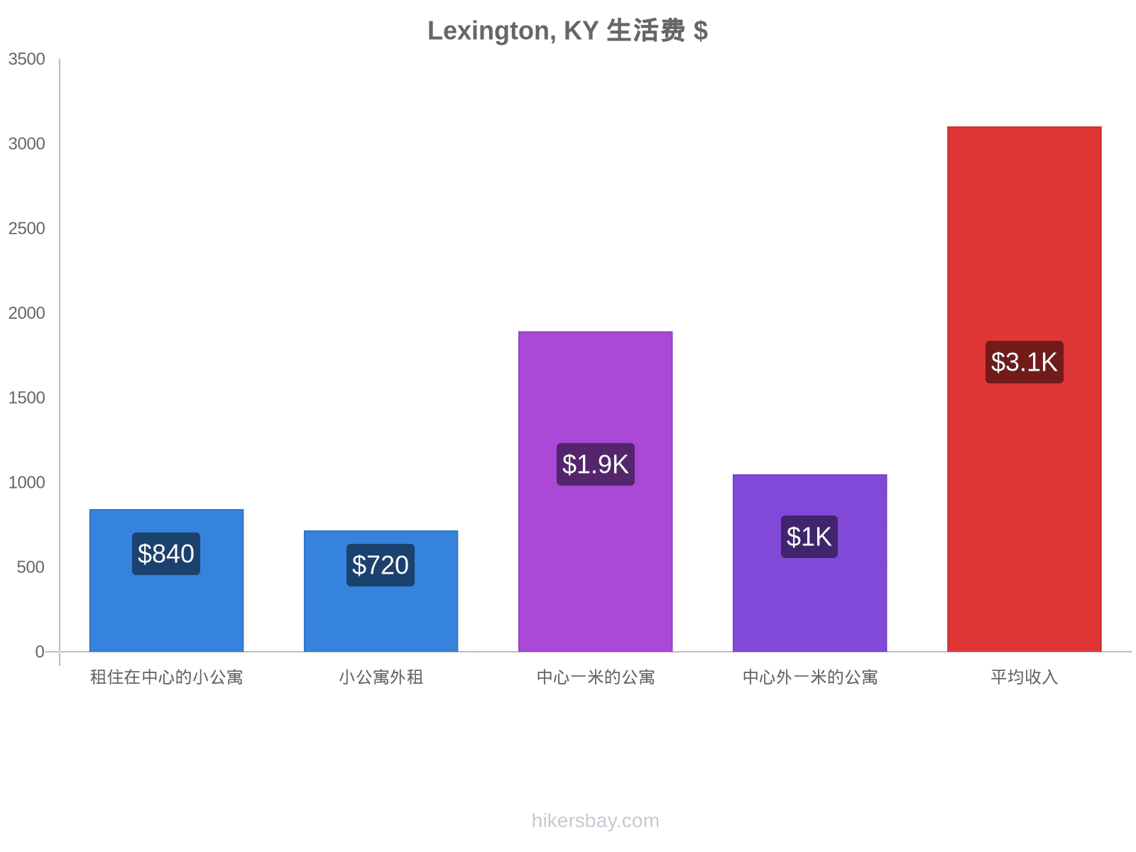 Lexington, KY 生活费 hikersbay.com