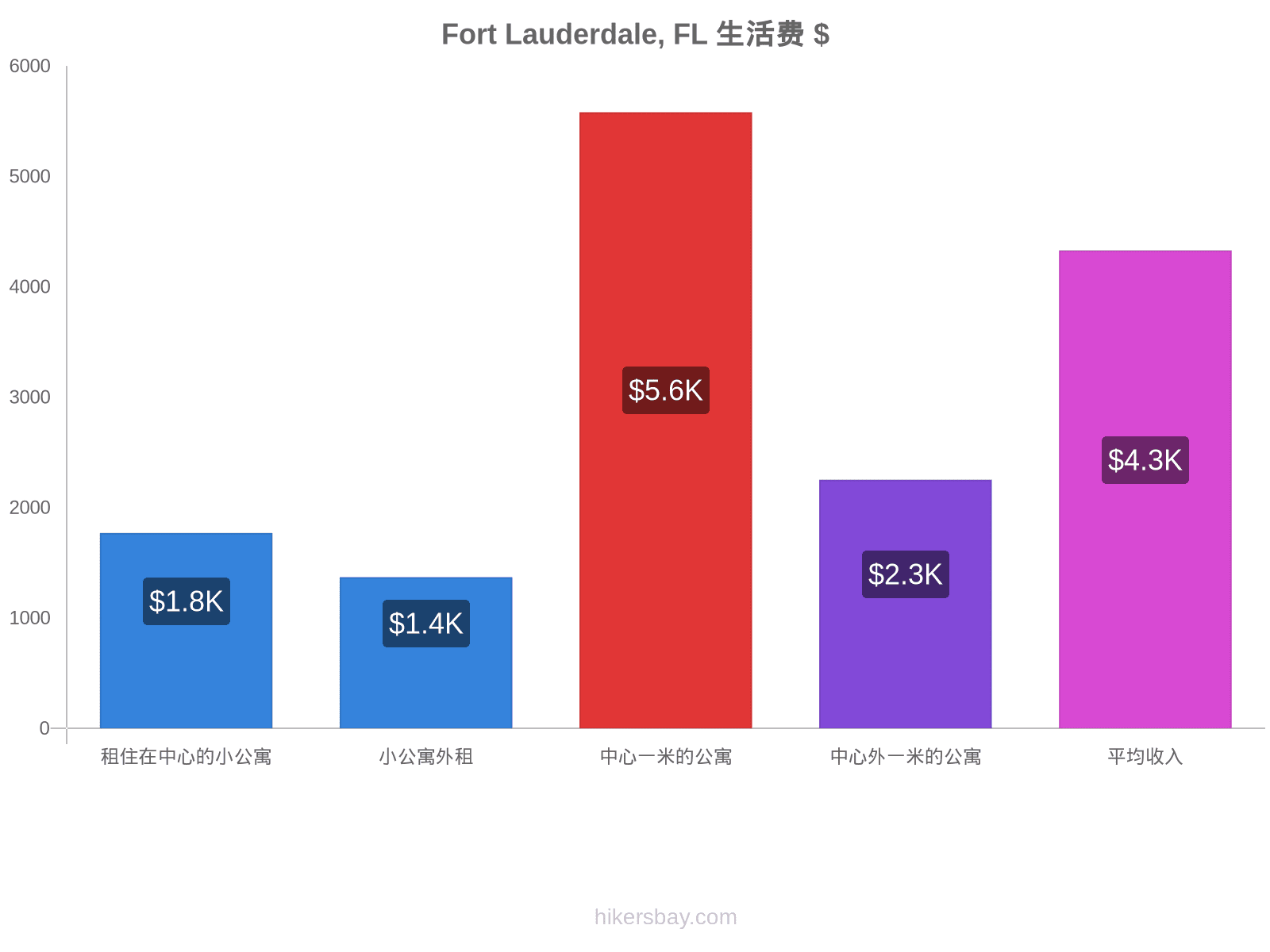 Fort Lauderdale, FL 生活费 hikersbay.com