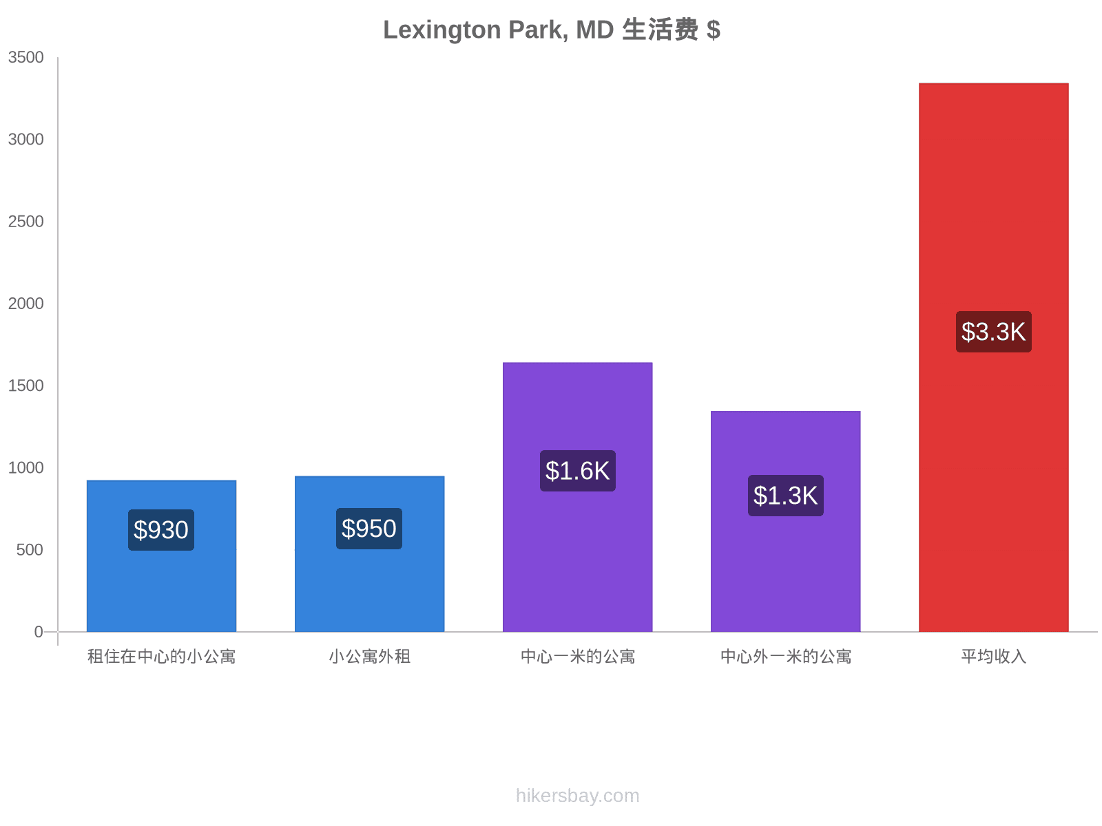 Lexington Park, MD 生活费 hikersbay.com