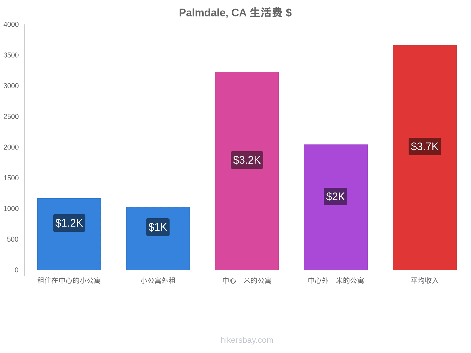 Palmdale, CA 生活费 hikersbay.com