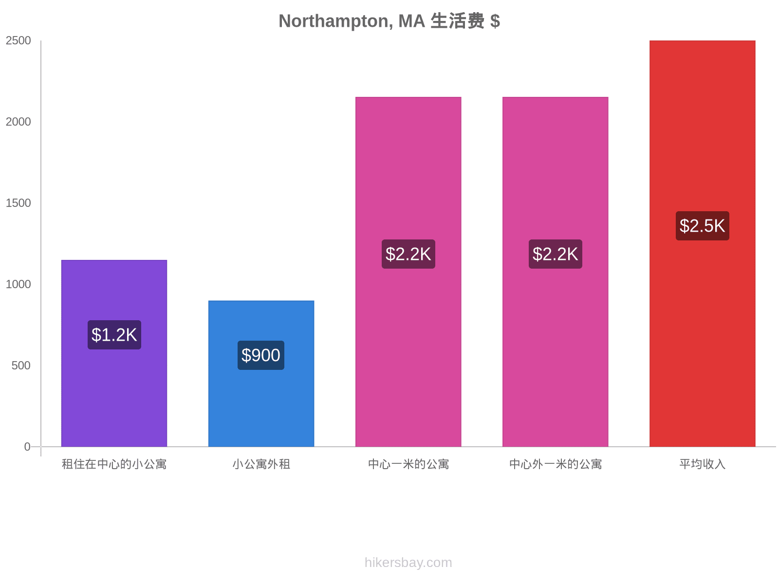 Northampton, MA 生活费 hikersbay.com
