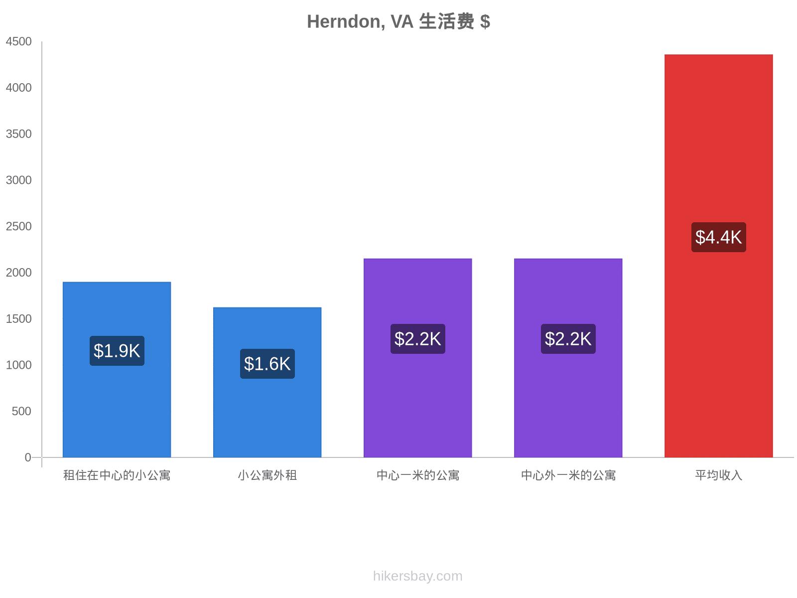 Herndon, VA 生活费 hikersbay.com