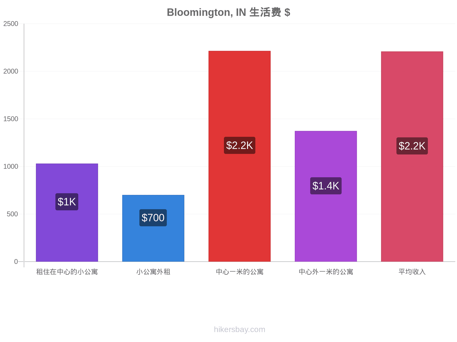 Bloomington, IN 生活费 hikersbay.com