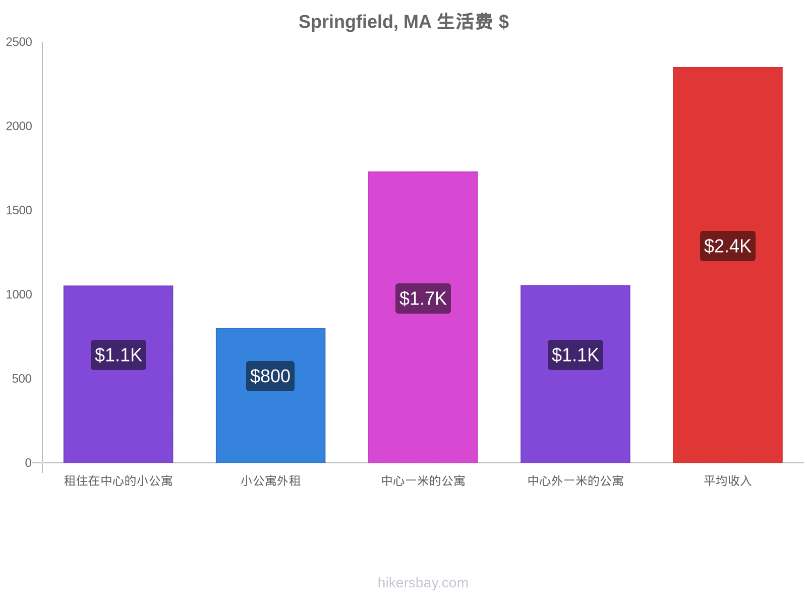 Springfield, MA 生活费 hikersbay.com