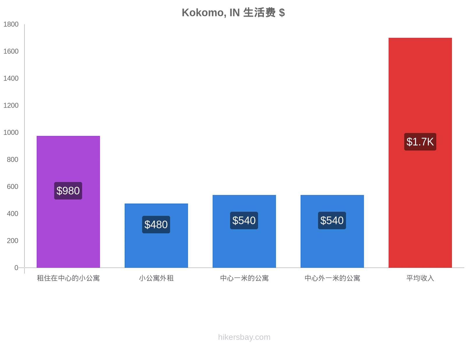 Kokomo, IN 生活费 hikersbay.com