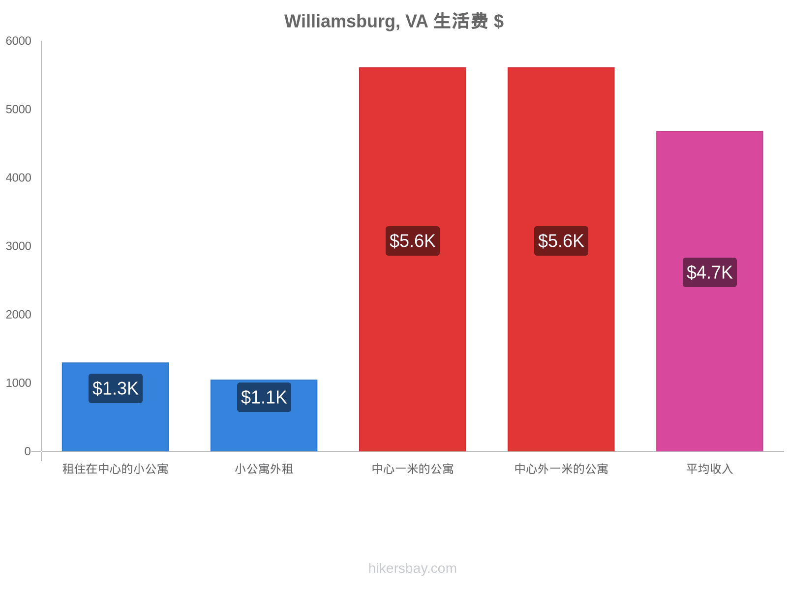 Williamsburg, VA 生活费 hikersbay.com