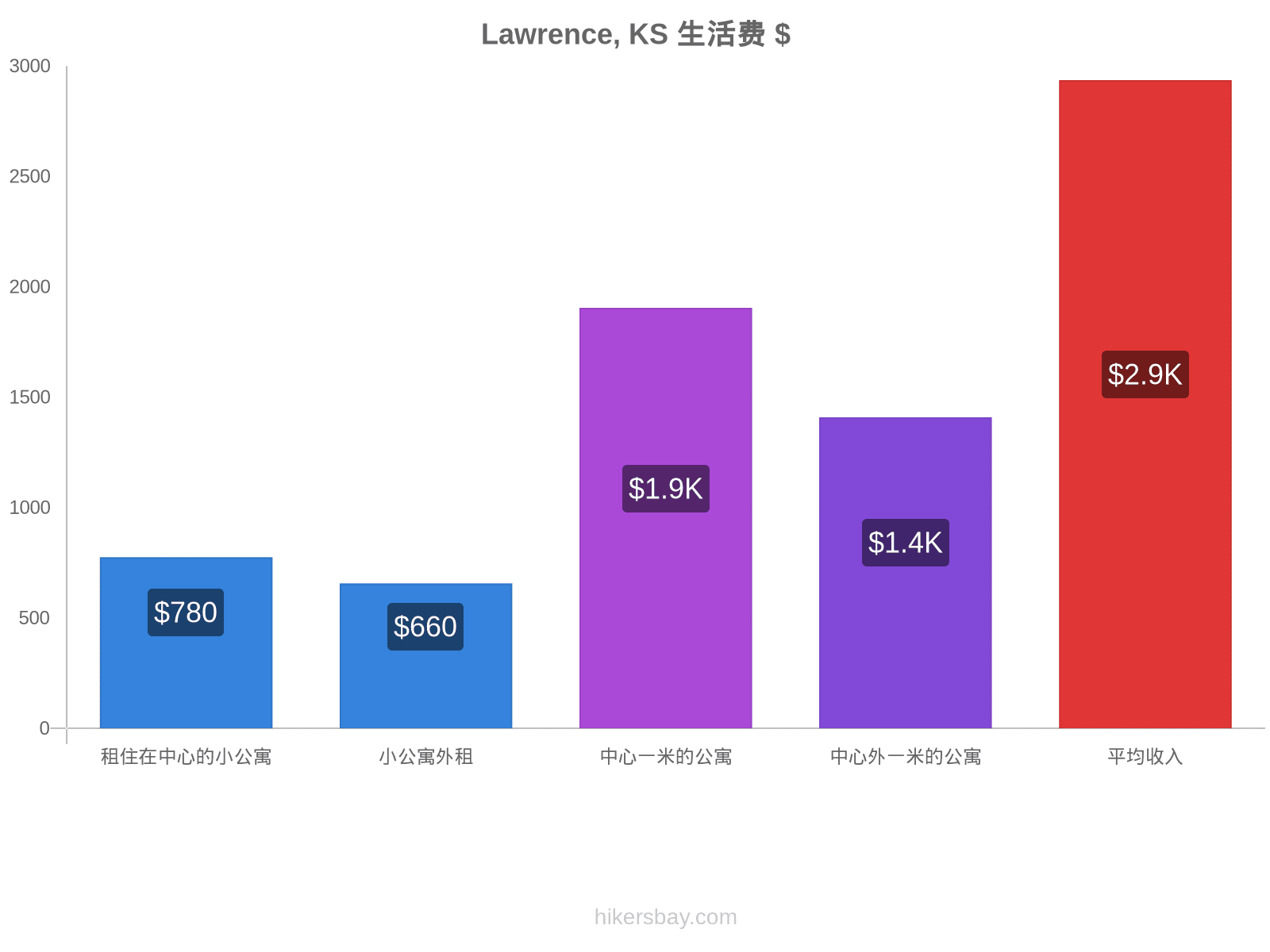 Lawrence, KS 生活费 hikersbay.com