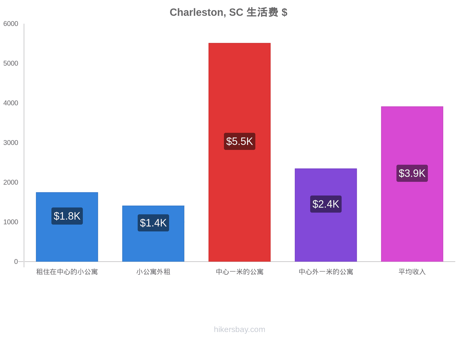 Charleston, SC 生活费 hikersbay.com