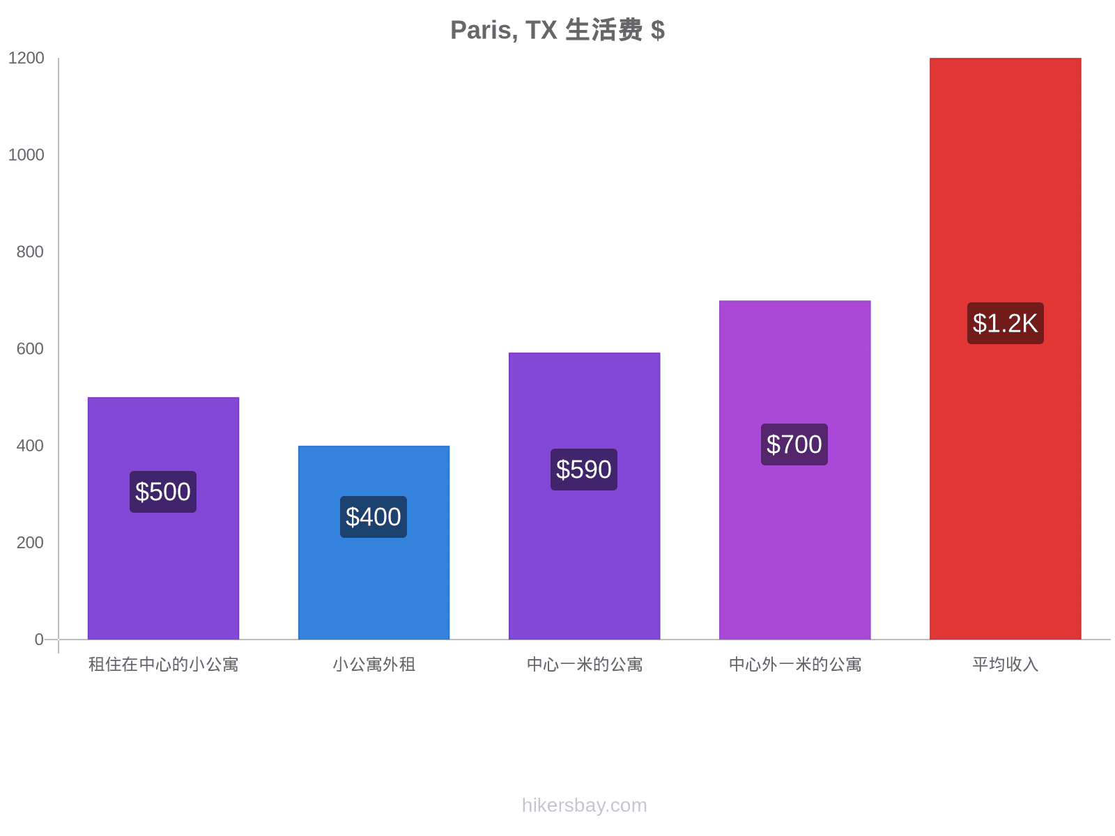 Paris, TX 生活费 hikersbay.com