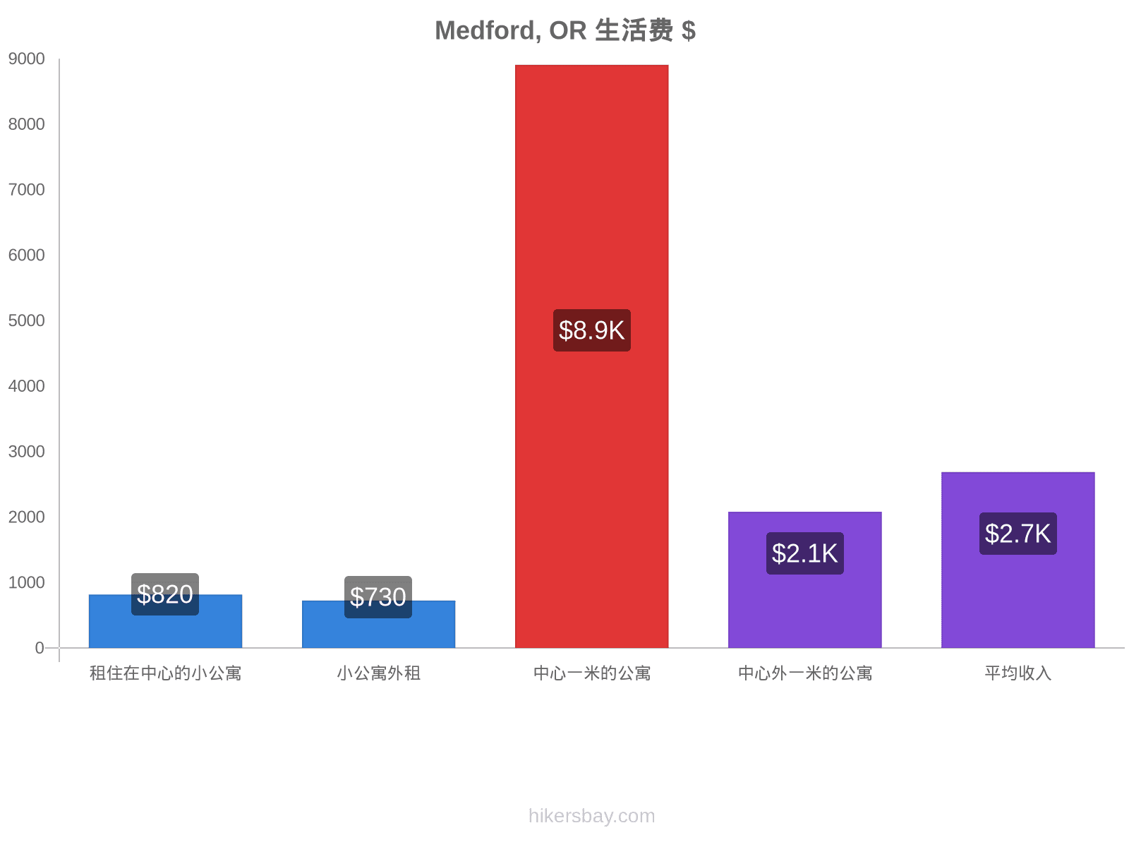 Medford, OR 生活费 hikersbay.com