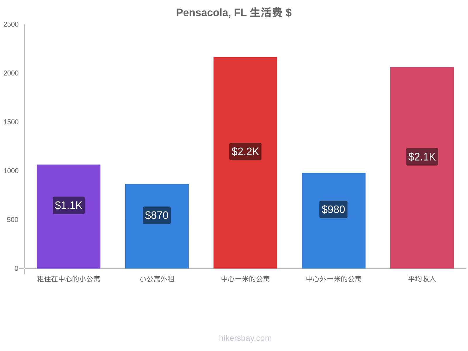 Pensacola, FL 生活费 hikersbay.com