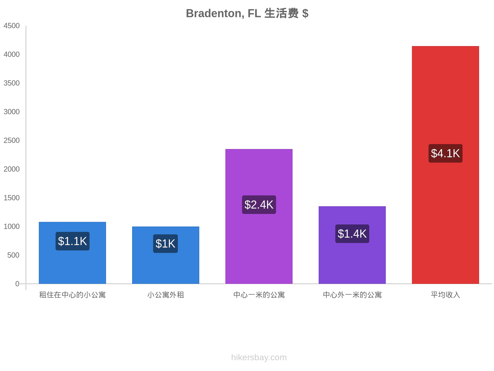 Bradenton, FL 生活费 hikersbay.com