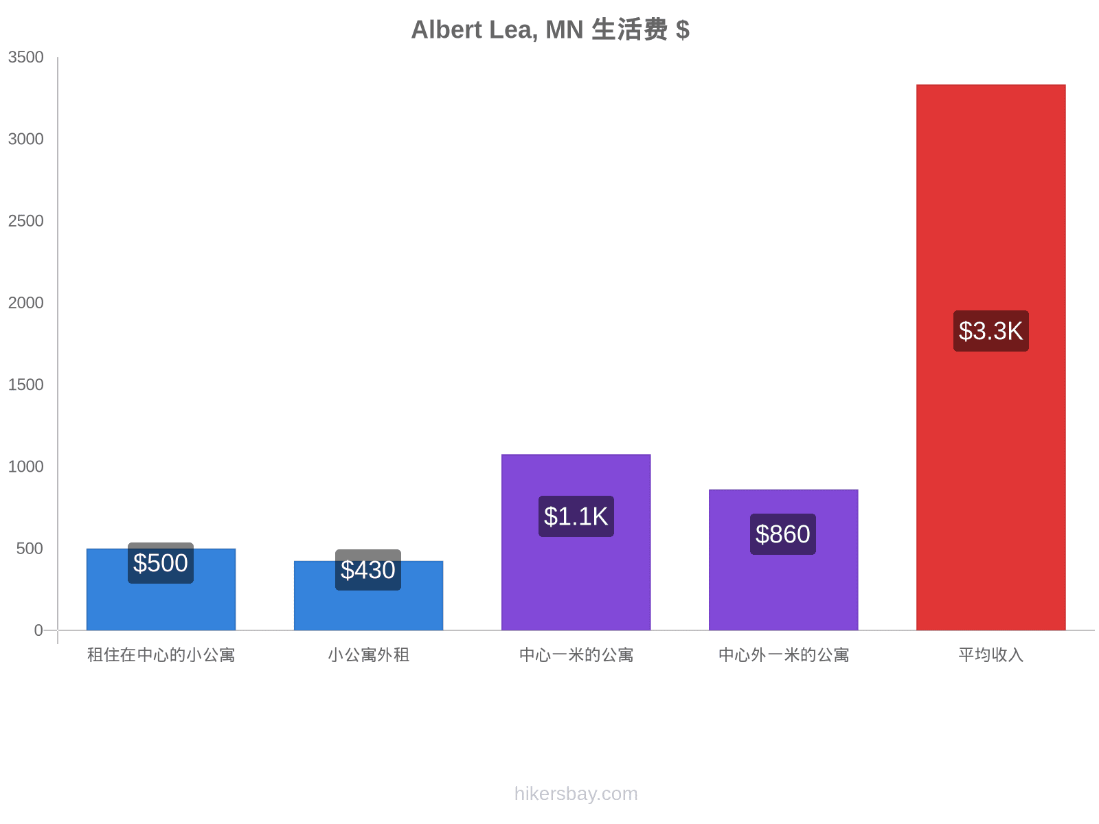 Albert Lea, MN 生活费 hikersbay.com