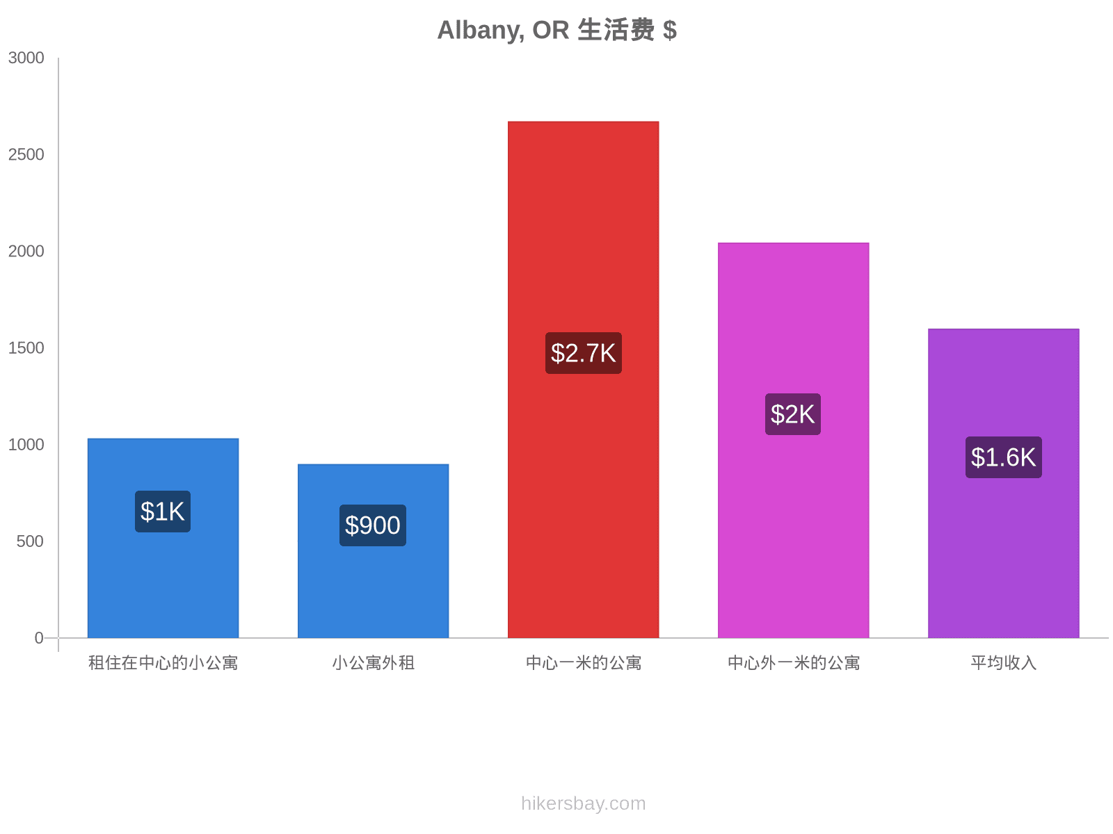 Albany, OR 生活费 hikersbay.com