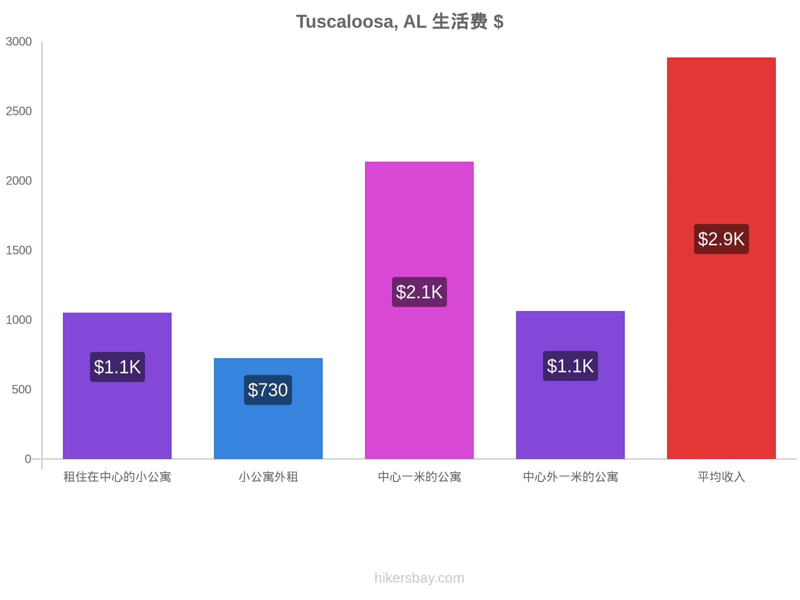 Tuscaloosa, AL 生活费 hikersbay.com