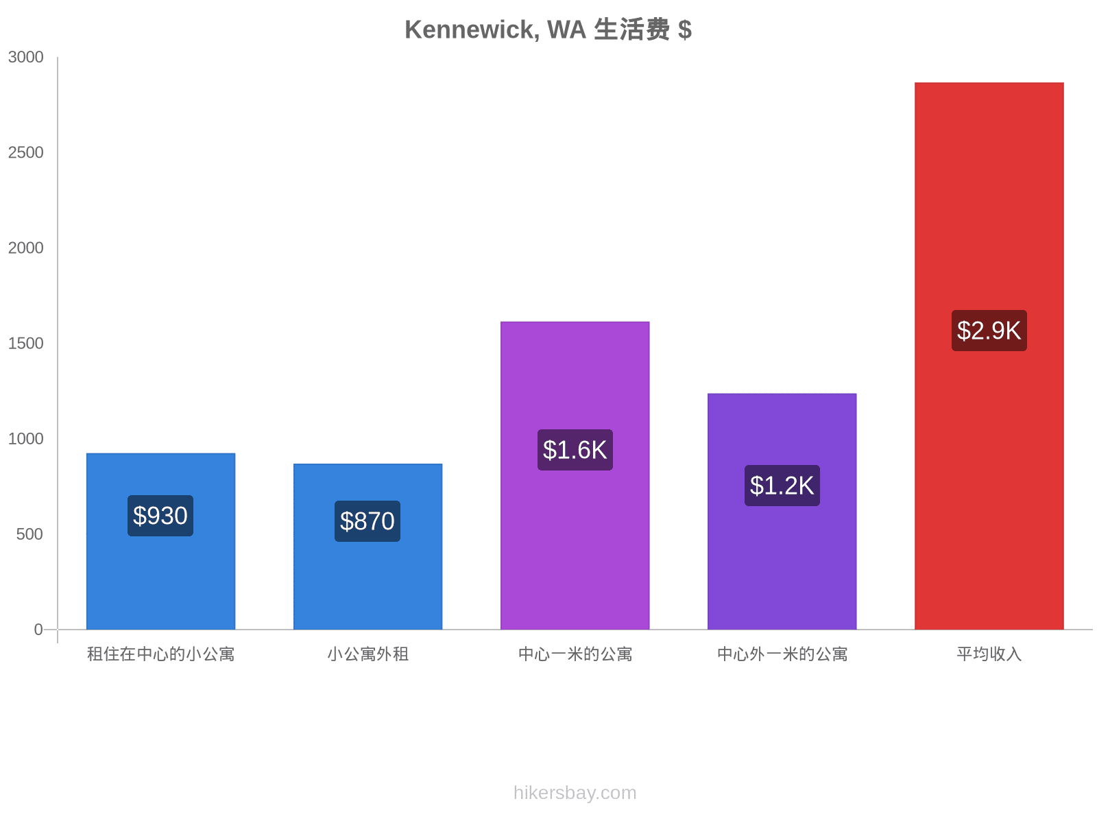 Kennewick, WA 生活费 hikersbay.com