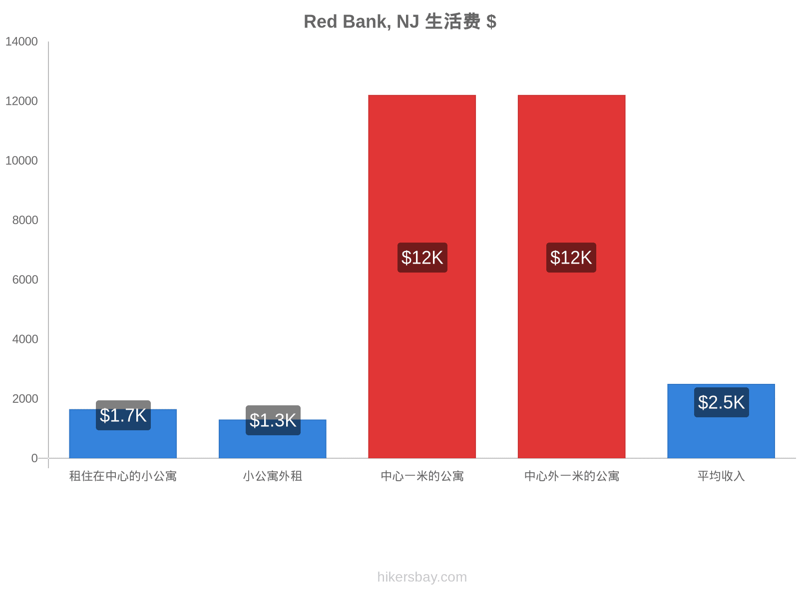 Red Bank, NJ 生活费 hikersbay.com