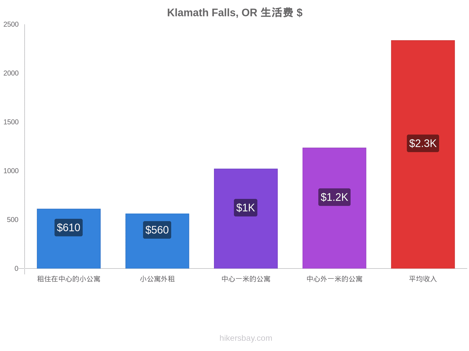 Klamath Falls, OR 生活费 hikersbay.com