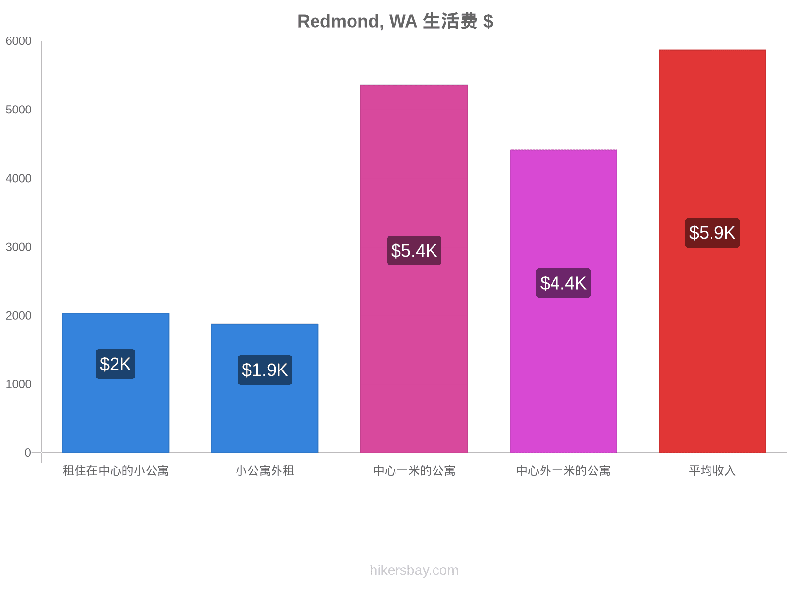 Redmond, WA 生活费 hikersbay.com