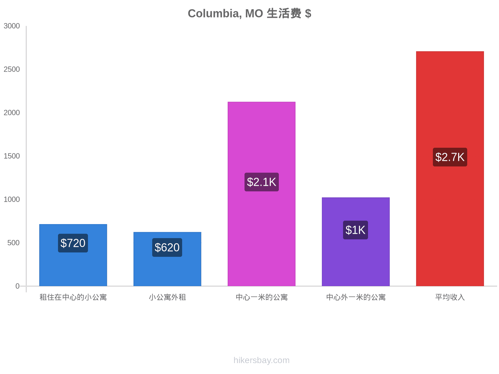 Columbia, MO 生活费 hikersbay.com