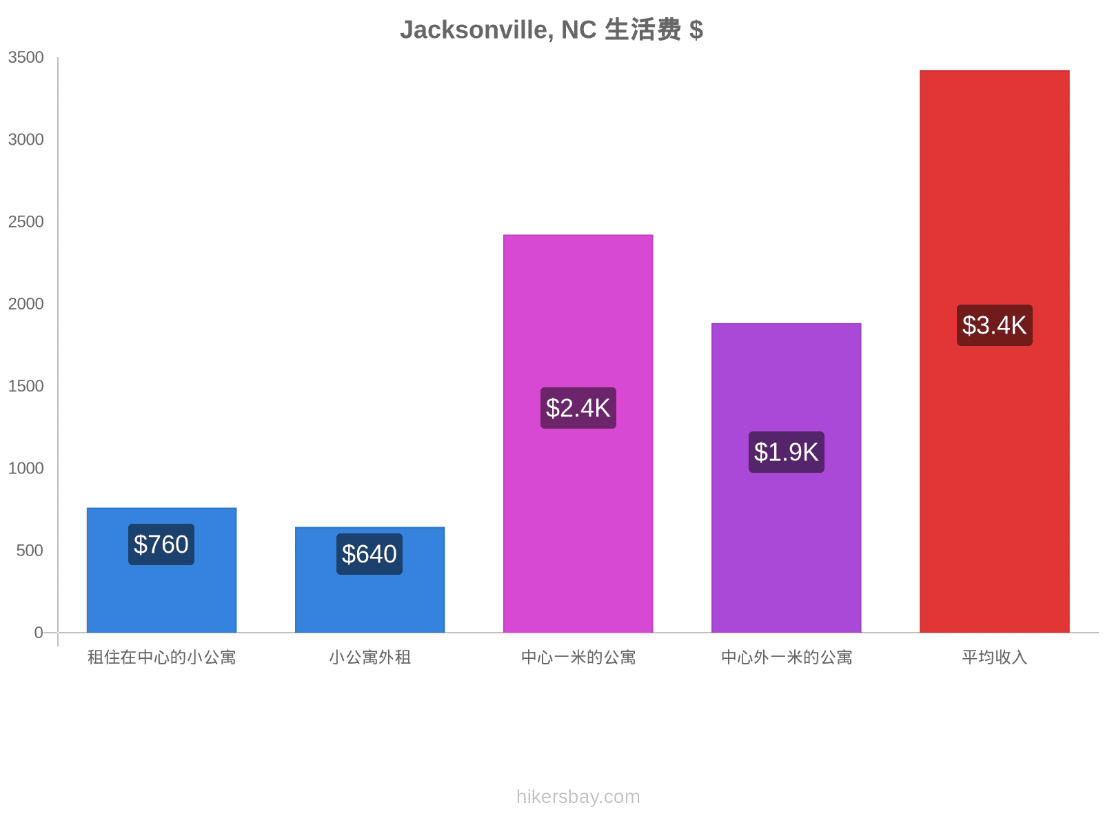 Jacksonville, NC 生活费 hikersbay.com