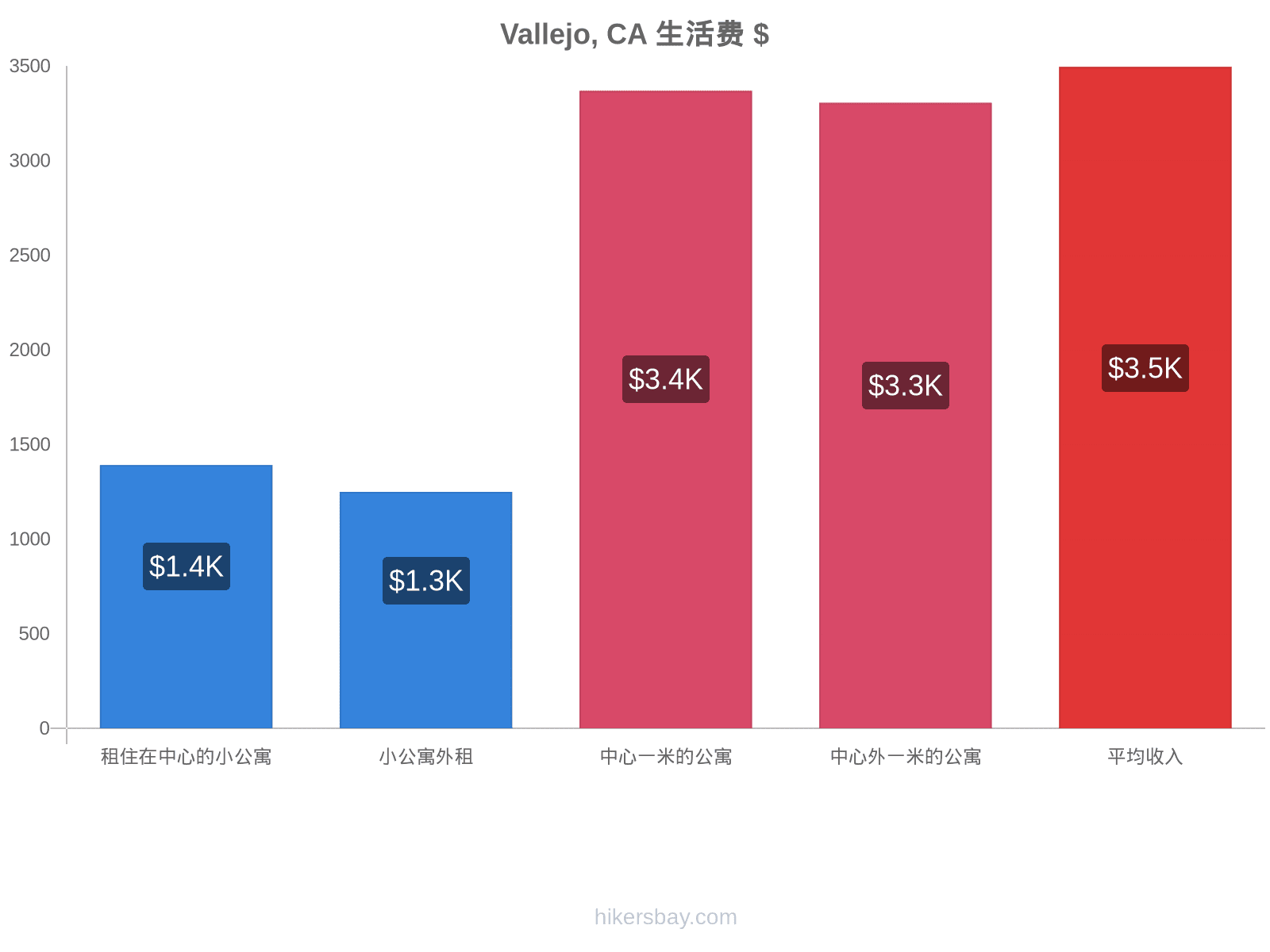Vallejo, CA 生活费 hikersbay.com