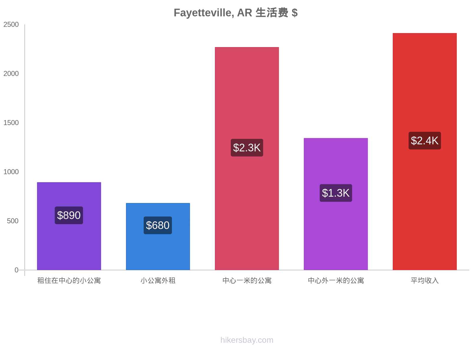 Fayetteville, AR 生活费 hikersbay.com