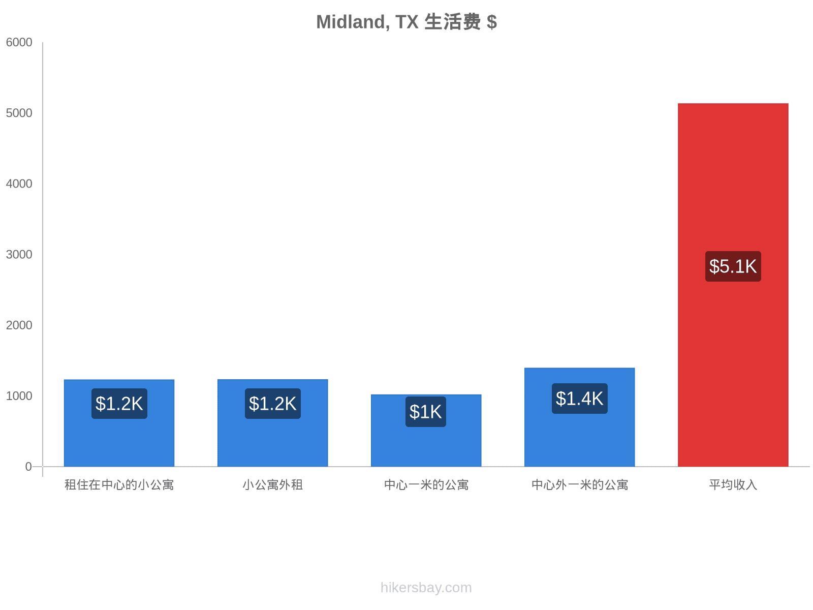 Midland, TX 生活费 hikersbay.com