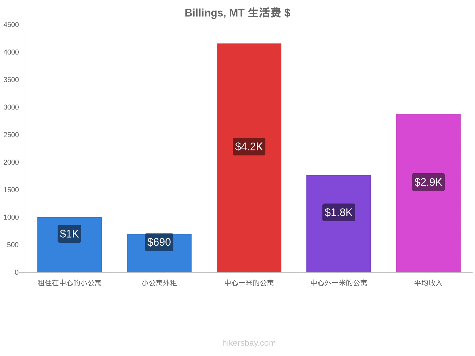 Billings, MT 生活费 hikersbay.com