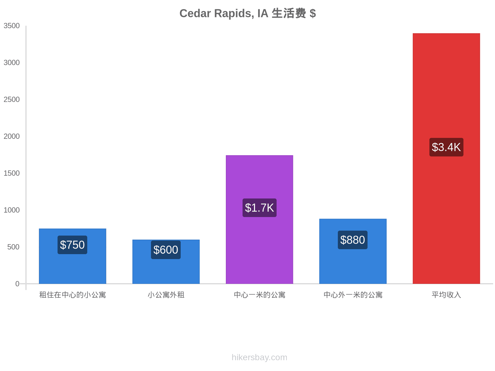 Cedar Rapids, IA 生活费 hikersbay.com