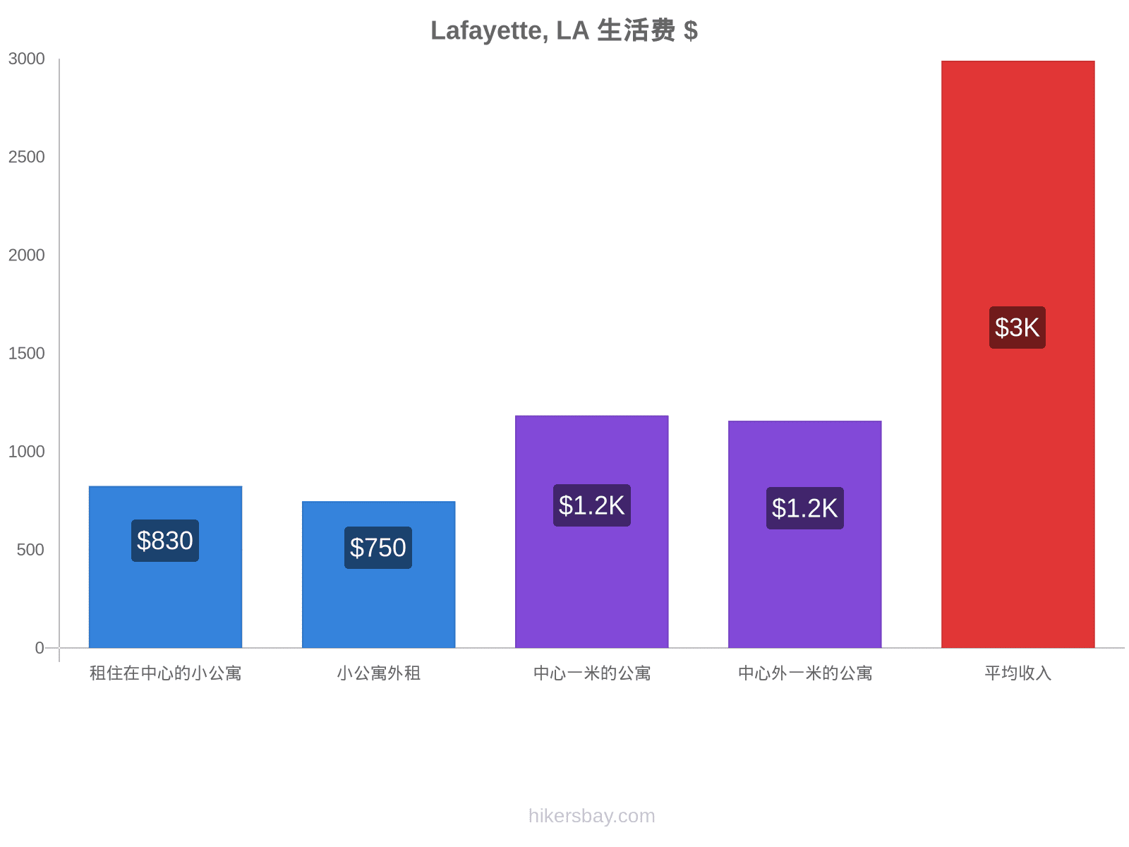 Lafayette, LA 生活费 hikersbay.com