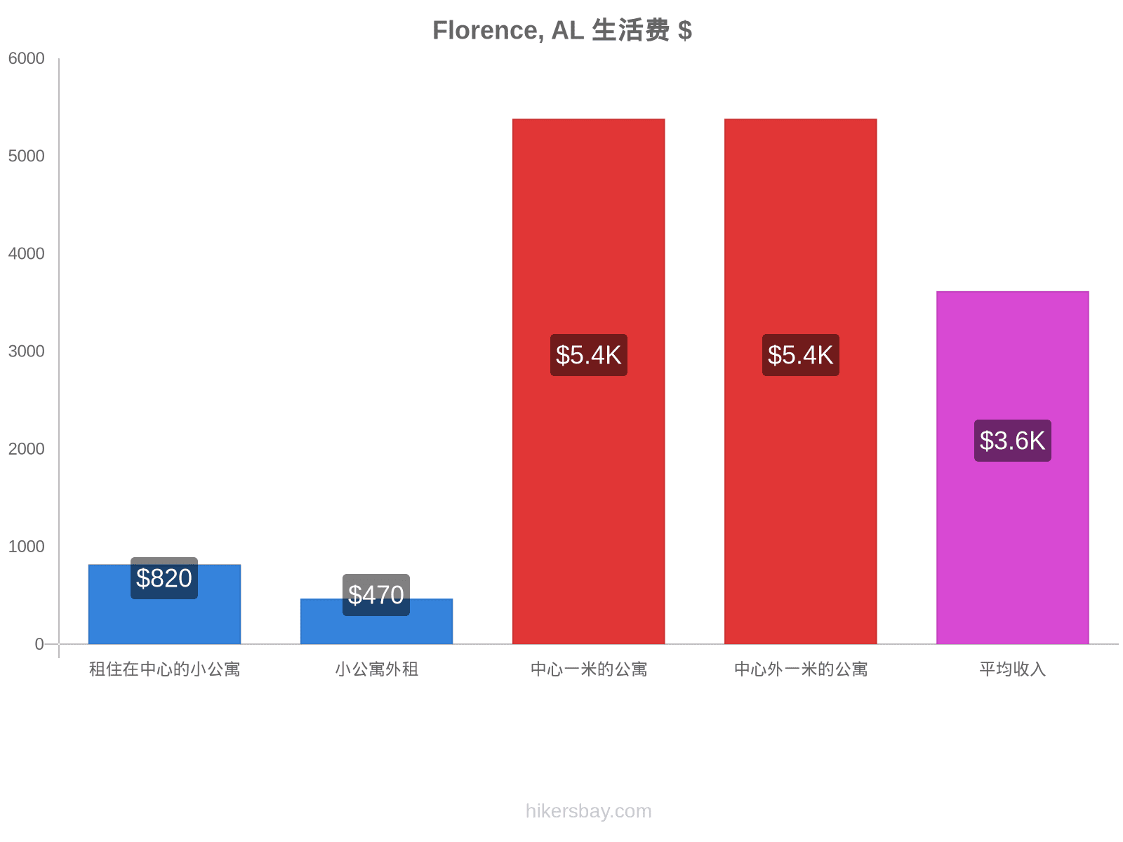 Florence, AL 生活费 hikersbay.com