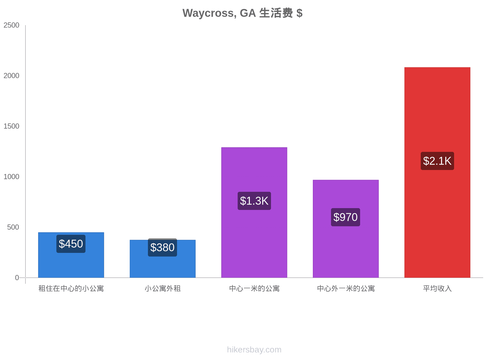 Waycross, GA 生活费 hikersbay.com